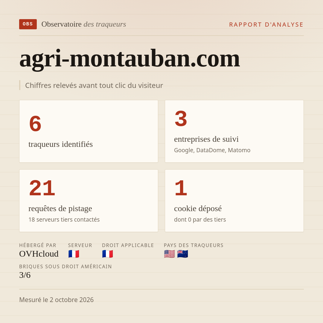 agri-montauban.com : 6 traqueurs identifiés, 3 entreprises de suivi, 21 requêtes de pistage. Chiffres relevés avant tout clic du visiteur.