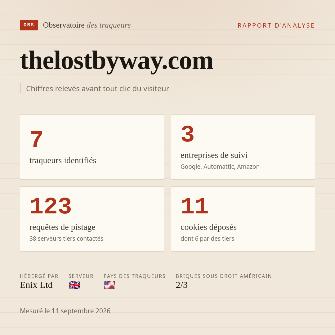 thelostbyway.com : 7 traqueurs identifiés, 3 entreprises de suivi, 123 requêtes de pistage. Chiffres relevés avant tout clic du visiteur.
