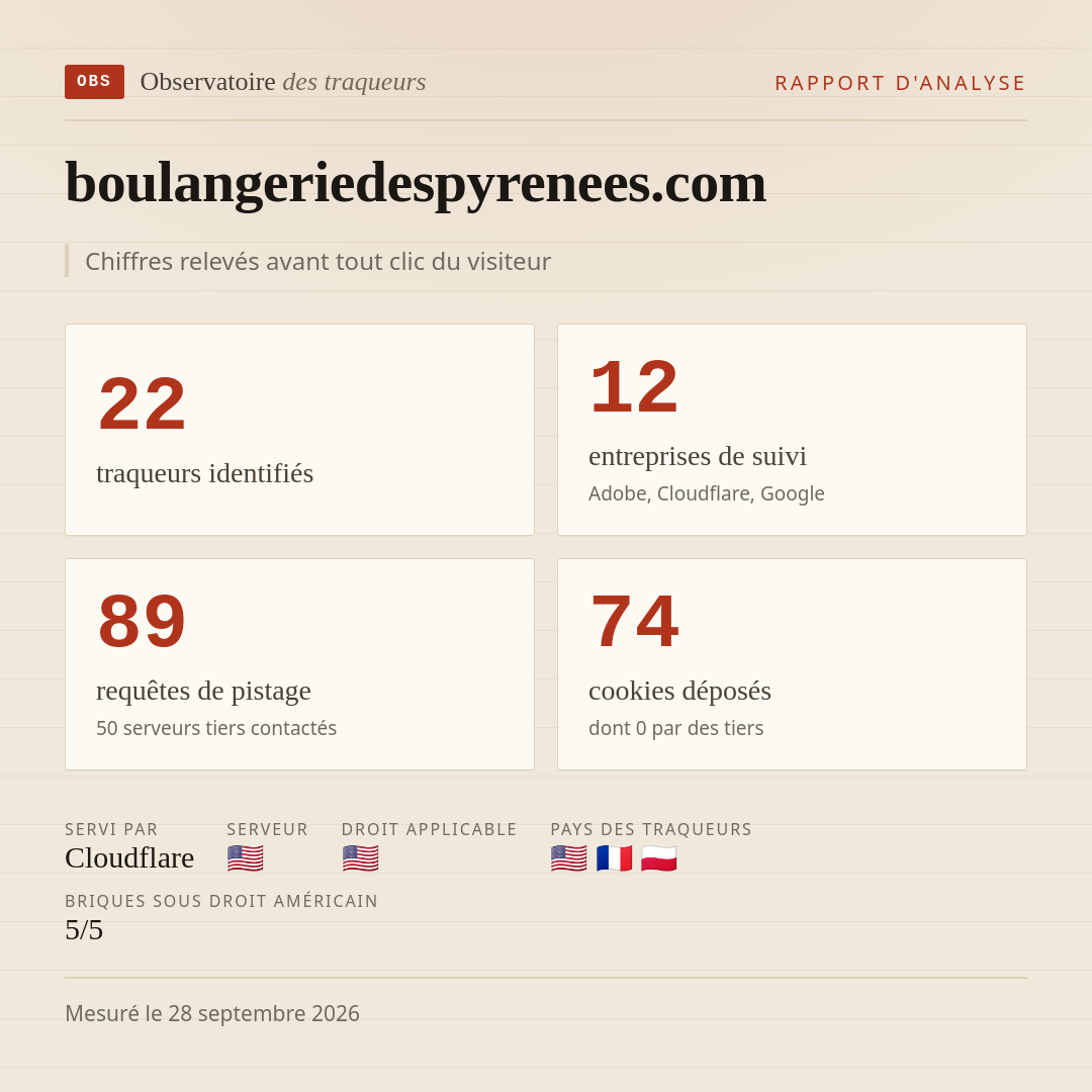 boulangeriedespyrenees.com : 22 traqueurs identifiés, 12 entreprises de suivi, 89 requêtes de pistage. Chiffres relevés avant tout clic du visiteur.