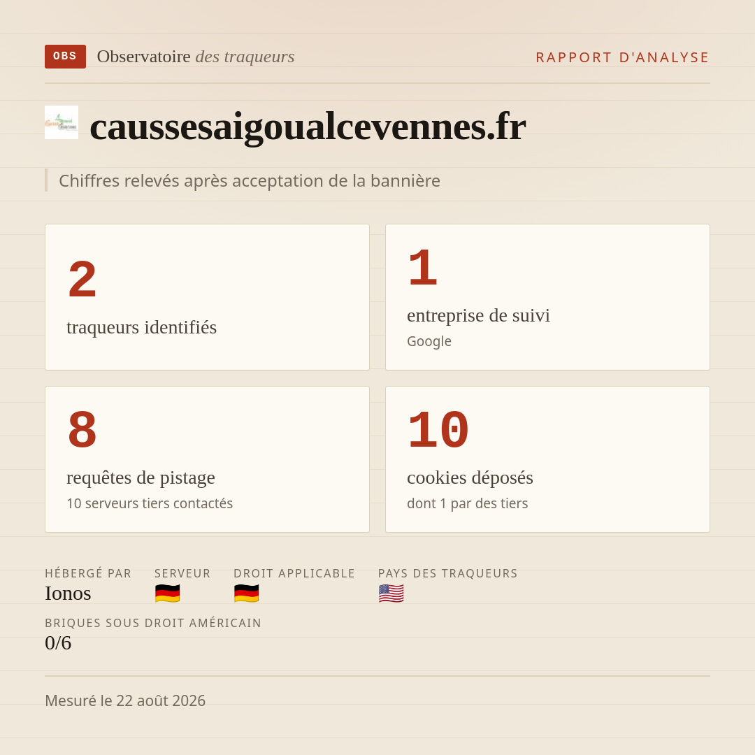 caussesaigoualcevennes.fr : 2 traqueurs identifiés, 1 entreprise de suivi, 8 requêtes de pistage. Chiffres relevés après acceptation de la bannière.