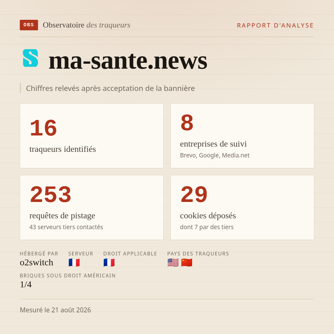 ma-sante.news : 16 traqueurs identifiés, 8 entreprises de suivi, 253 requêtes de pistage. Chiffres relevés après acceptation de la bannière.