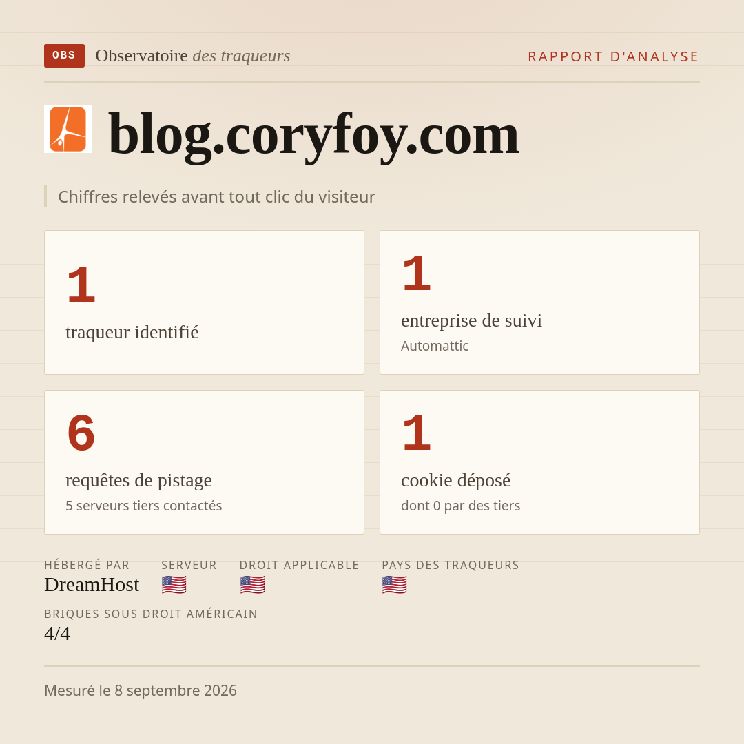 blog.coryfoy.com : 1 traqueur identifié, 1 entreprise de suivi, 6 requêtes de pistage. Chiffres relevés avant tout clic du visiteur.