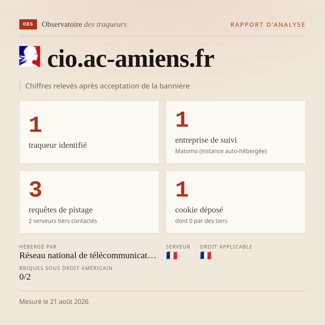 cio.ac-amiens.fr : 1 traqueur identifié, 1 entreprise de suivi, 3 requêtes de pistage. Chiffres relevés après acceptation de la bannière.