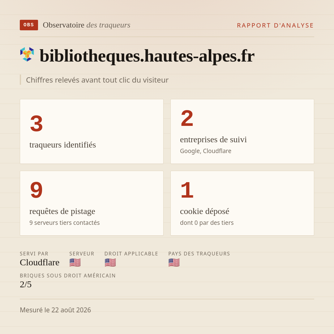 bibliotheques.hautes-alpes.fr : 3 traqueurs identifiés, 2 entreprises de suivi, 9 requêtes de pistage. Chiffres relevés avant tout clic du visiteur.
