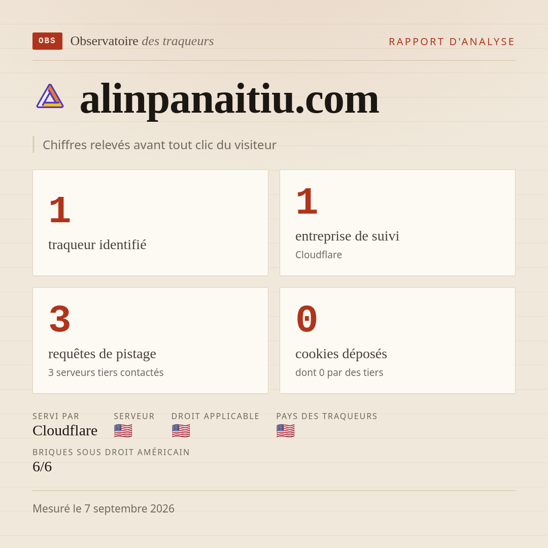 alinpanaitiu.com : 1 traqueur identifié, 1 entreprise de suivi, 3 requêtes de pistage. Chiffres relevés avant tout clic du visiteur.