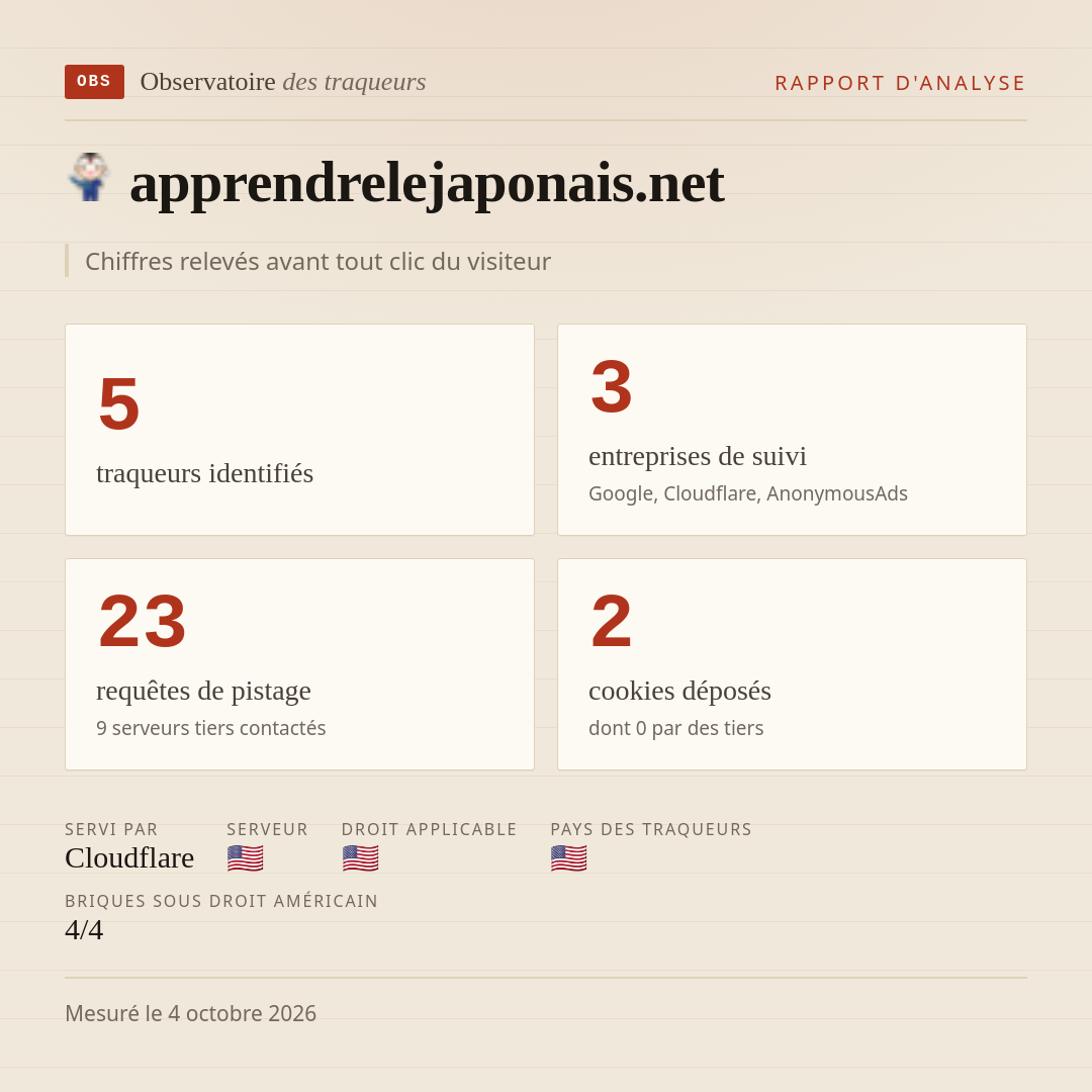 apprendrelejaponais.net : 5 traqueurs identifiés, 3 entreprises de suivi, 23 requêtes de pistage. Chiffres relevés avant tout clic du visiteur.