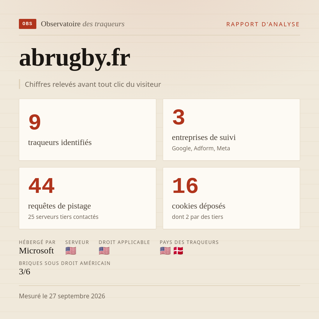 abrugby.fr : 9 traqueurs identifiés, 3 entreprises de suivi, 44 requêtes de pistage. Chiffres relevés avant tout clic du visiteur.