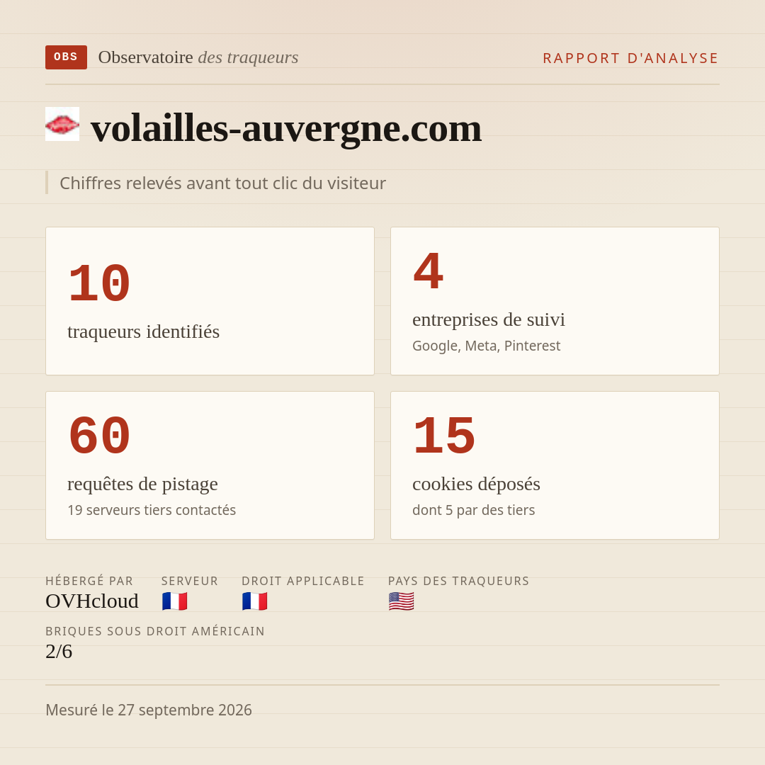 volailles-auvergne.com : 10 traqueurs identifiés, 4 entreprises de suivi, 60 requêtes de pistage. Chiffres relevés avant tout clic du visiteur.