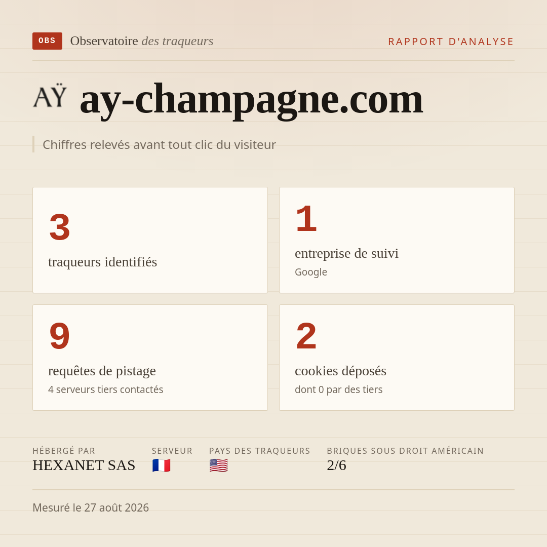 ay-champagne.com : 3 traqueurs identifiés, 1 entreprise de suivi, 9 requêtes de pistage. Chiffres relevés avant tout clic du visiteur.
