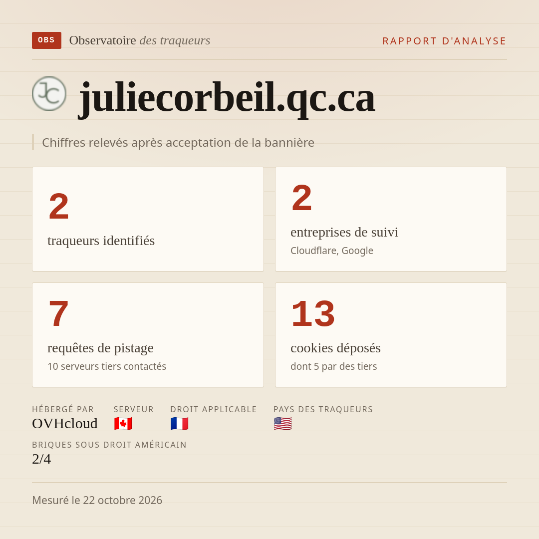 juliecorbeil.qc.ca : 2 traqueurs identifiés, 2 entreprises de suivi, 7 requêtes de pistage. Chiffres relevés après acceptation de la bannière.