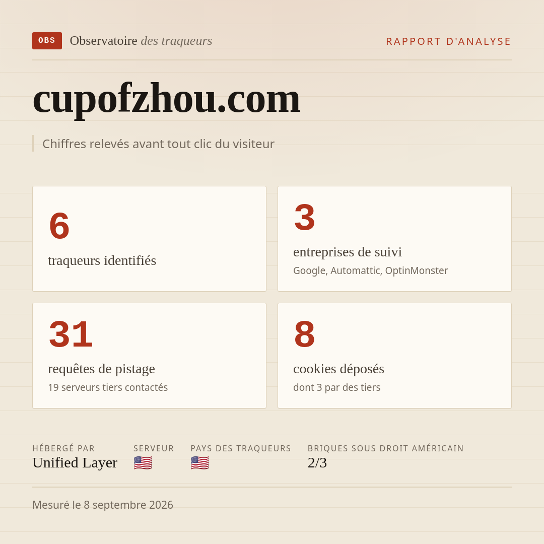cupofzhou.com : 6 traqueurs identifiés, 3 entreprises de suivi, 31 requêtes de pistage. Chiffres relevés avant tout clic du visiteur.