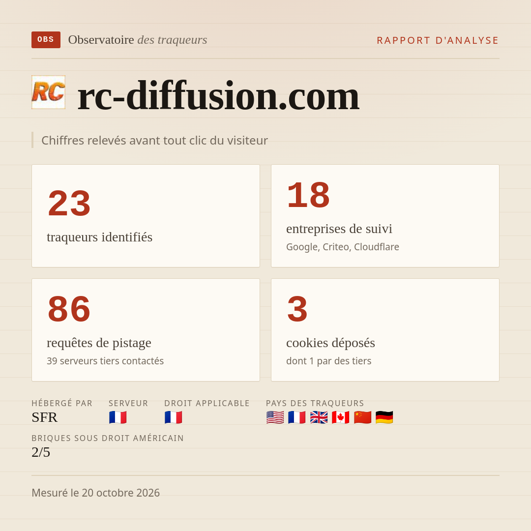 rc-diffusion.com : 23 traqueurs identifiés, 18 entreprises de suivi, 86 requêtes de pistage. Chiffres relevés avant tout clic du visiteur.