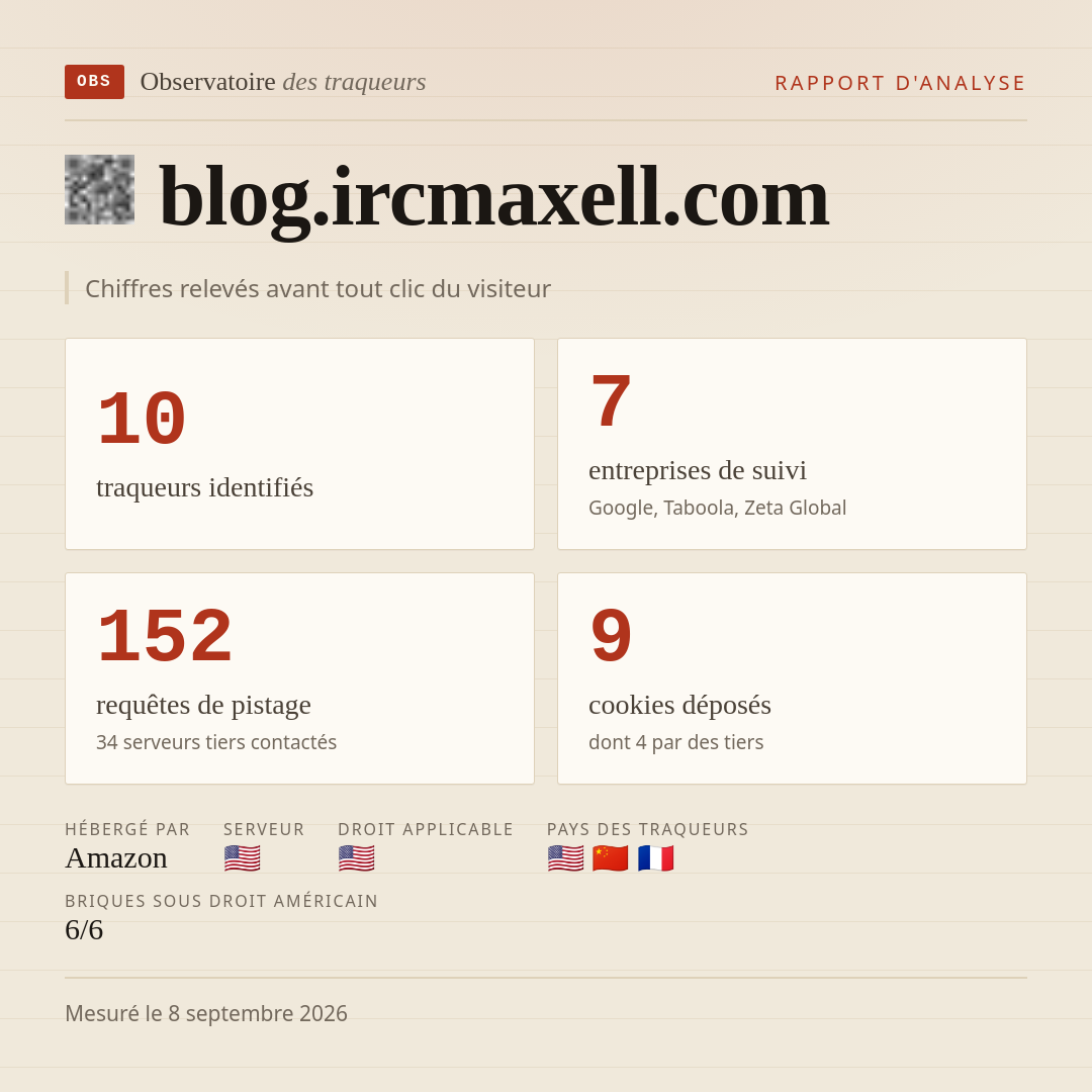 blog.ircmaxell.com : 10 traqueurs identifiés, 7 entreprises de suivi, 152 requêtes de pistage. Chiffres relevés avant tout clic du visiteur.