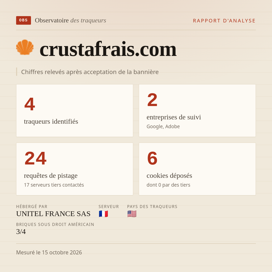 crustafrais.com : 4 traqueurs identifiés, 2 entreprises de suivi, 24 requêtes de pistage. Chiffres relevés après acceptation de la bannière.