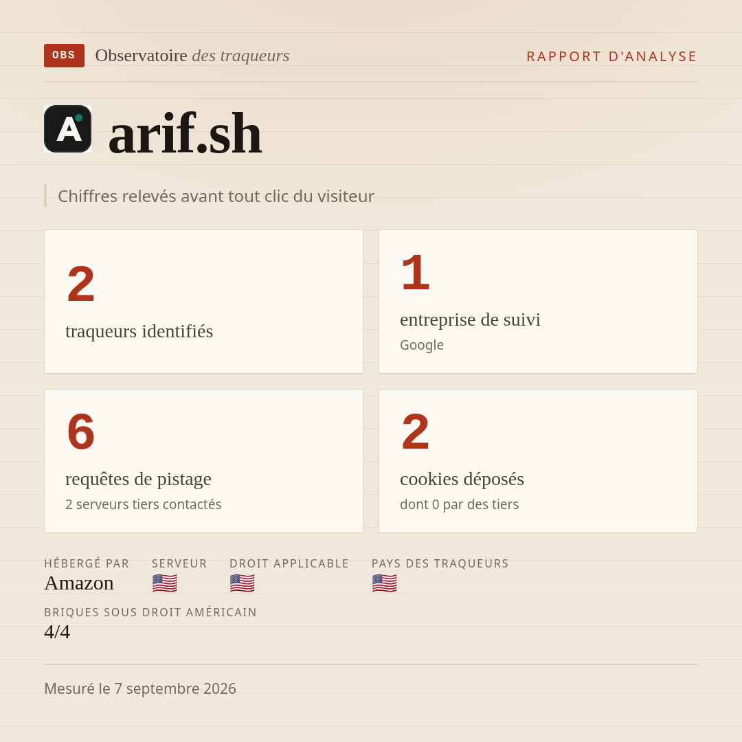 arif.sh : 2 traqueurs identifiés, 1 entreprise de suivi, 6 requêtes de pistage. Chiffres relevés avant tout clic du visiteur.