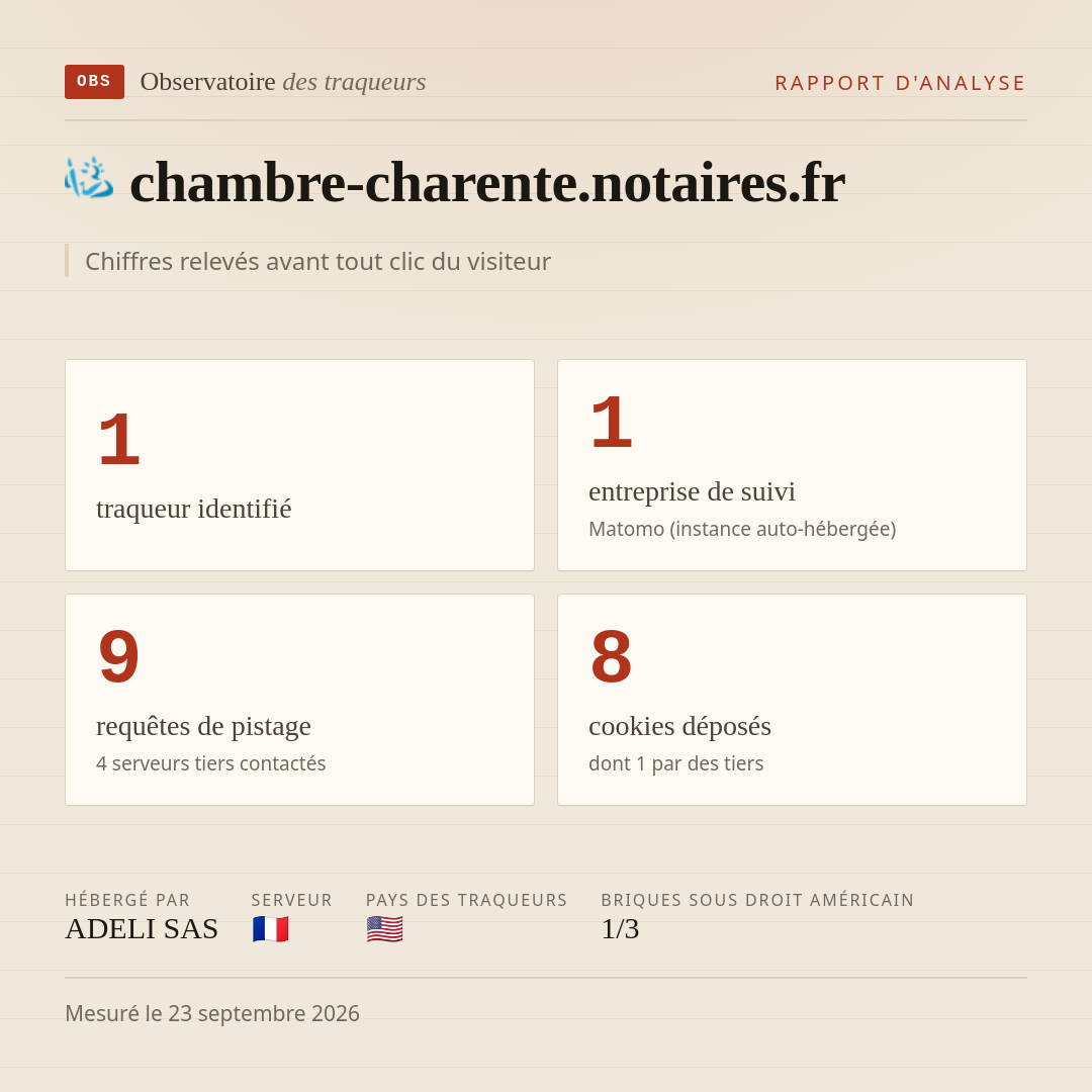 chambre-charente.notaires.fr : 1 traqueur identifié, 1 entreprise de suivi, 9 requêtes de pistage. Chiffres relevés avant tout clic du visiteur.