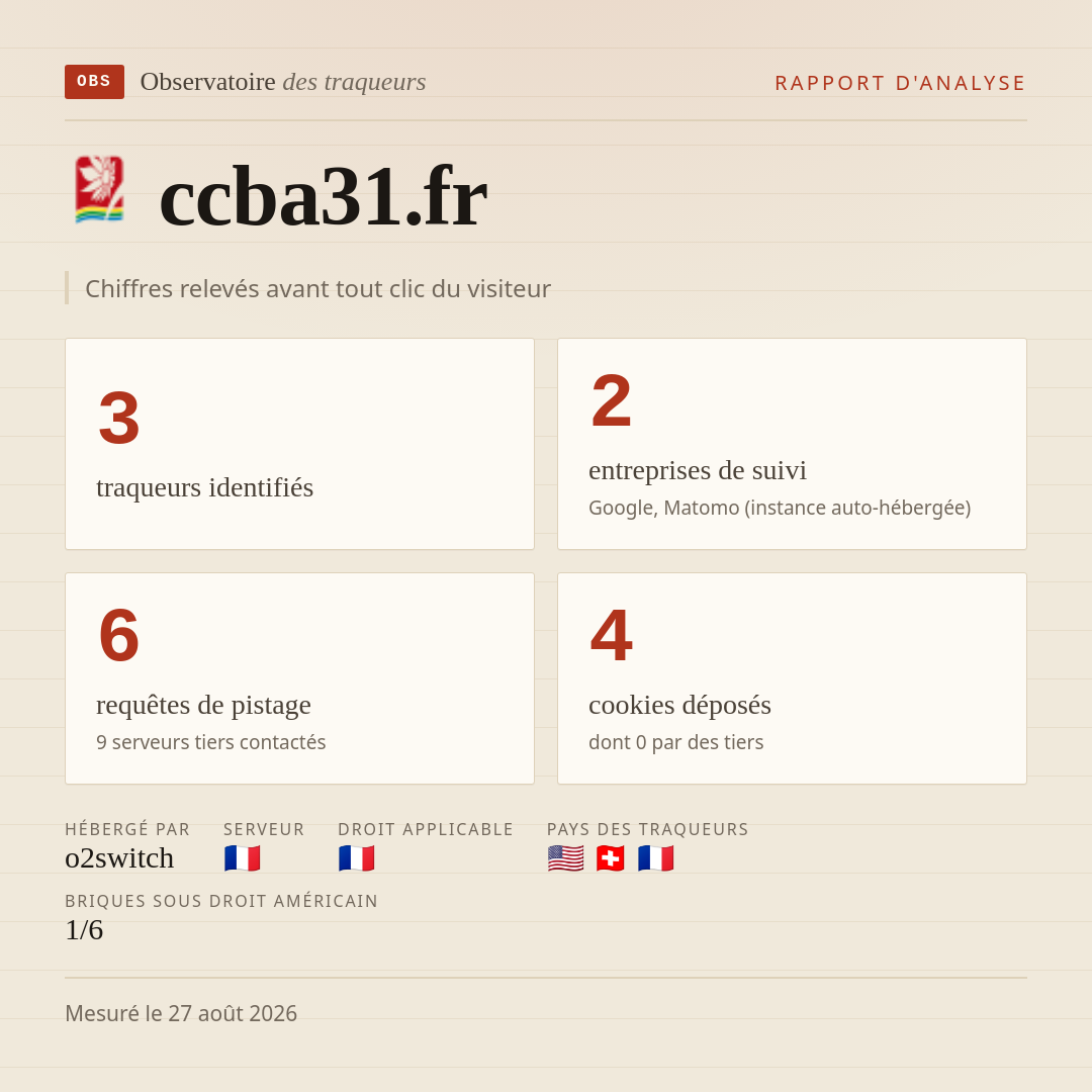 ccba31.fr : 3 traqueurs identifiés, 2 entreprises de suivi, 6 requêtes de pistage. Chiffres relevés avant tout clic du visiteur.