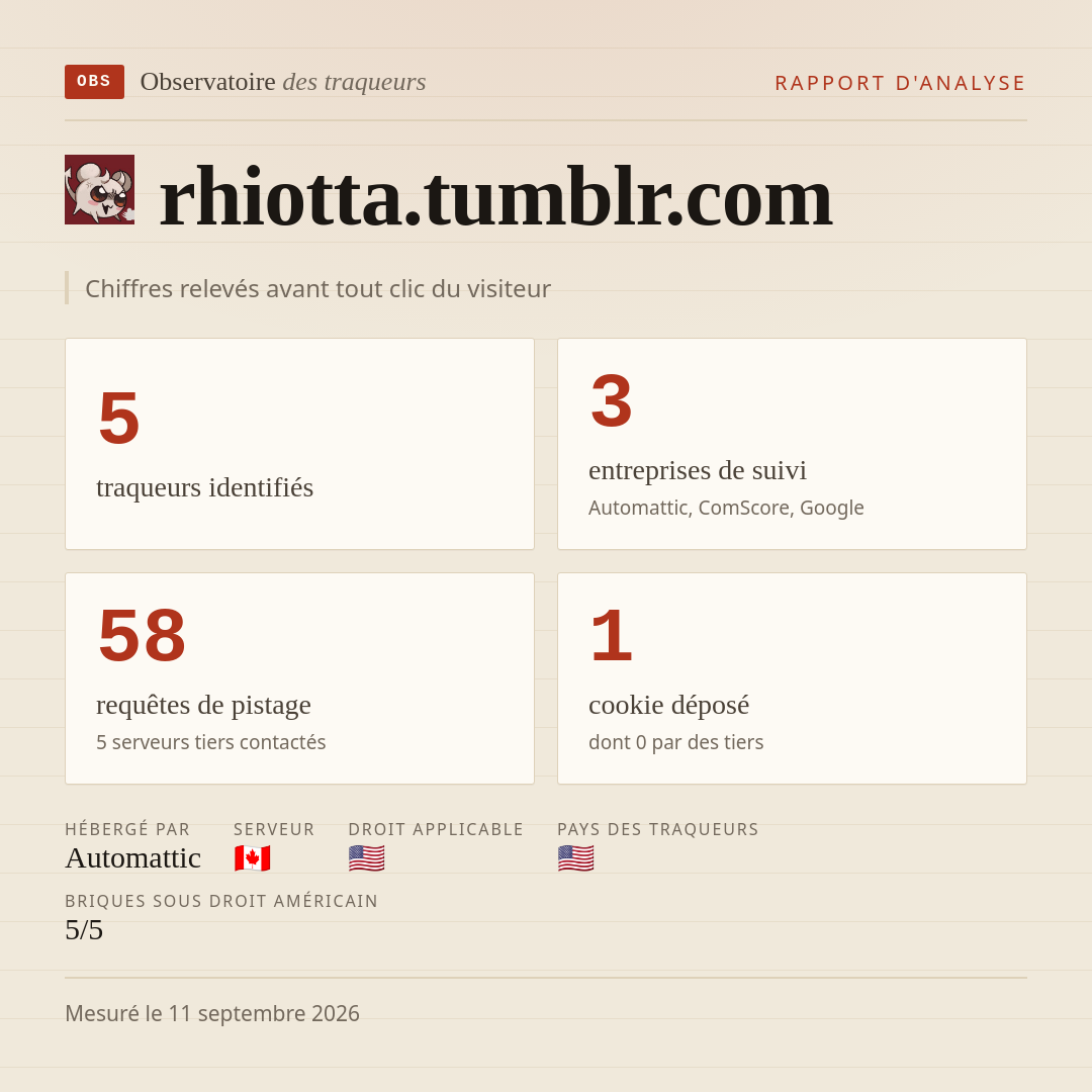 rhiotta.tumblr.com : 5 traqueurs identifiés, 3 entreprises de suivi, 58 requêtes de pistage. Chiffres relevés avant tout clic du visiteur.