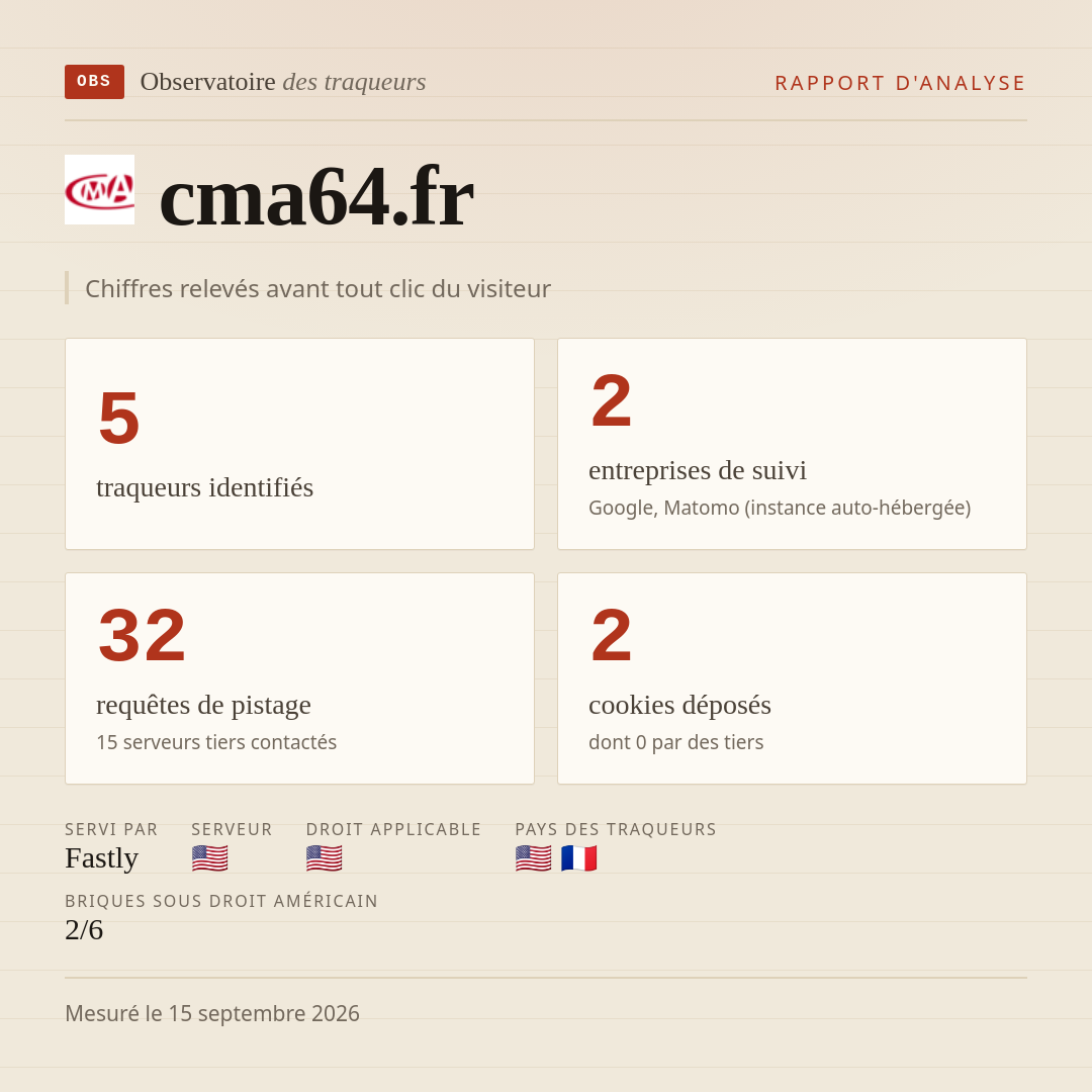 cma64.fr : 5 traqueurs identifiés, 2 entreprises de suivi, 32 requêtes de pistage. Chiffres relevés avant tout clic du visiteur.
