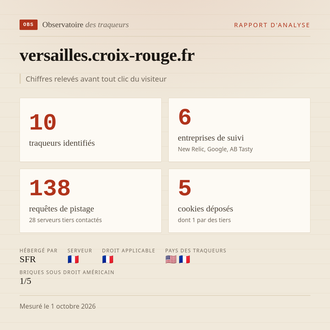 versailles.croix-rouge.fr : 10 traqueurs identifiés, 6 entreprises de suivi, 138 requêtes de pistage. Chiffres relevés avant tout clic du visiteur.