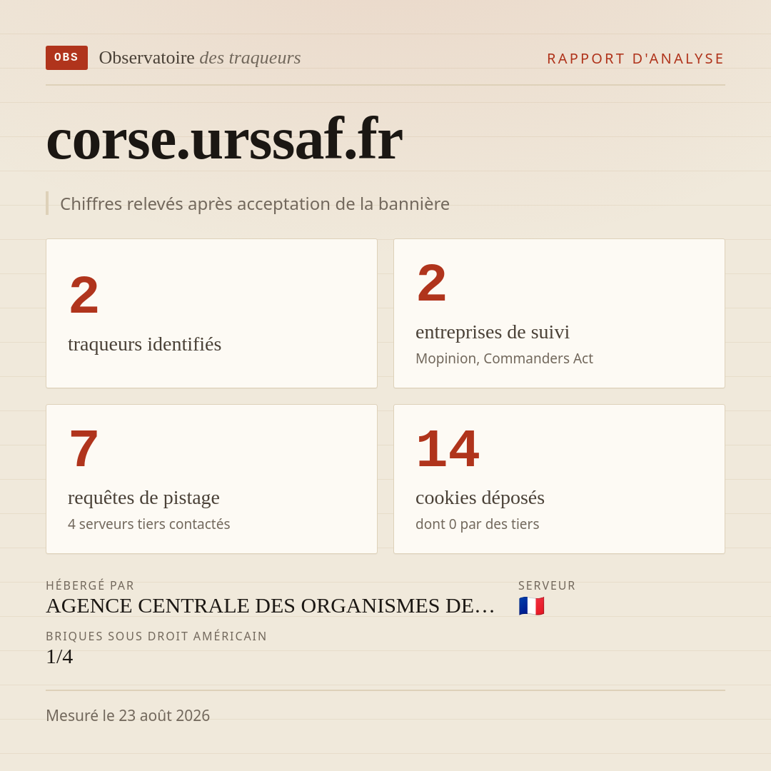 corse.urssaf.fr : 2 traqueurs identifiés, 2 entreprises de suivi, 7 requêtes de pistage. Chiffres relevés après acceptation de la bannière.