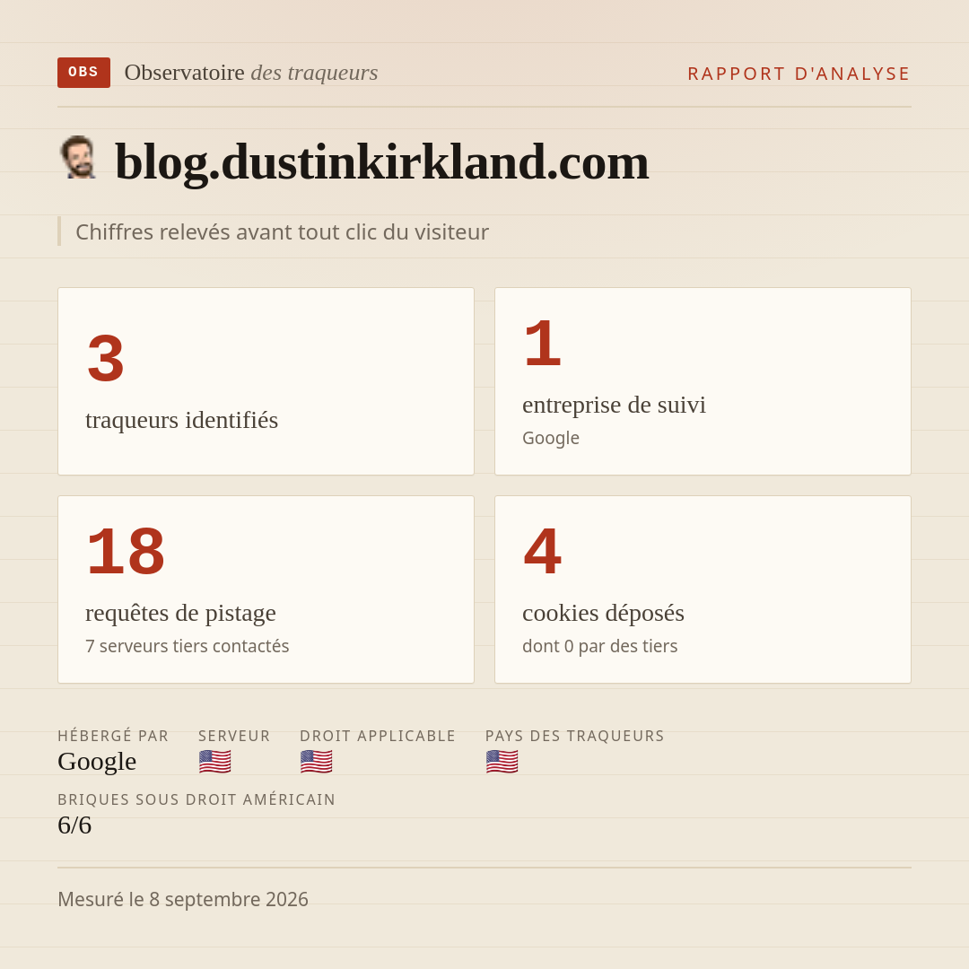 blog.dustinkirkland.com : 3 traqueurs identifiés, 1 entreprise de suivi, 18 requêtes de pistage. Chiffres relevés avant tout clic du visiteur.