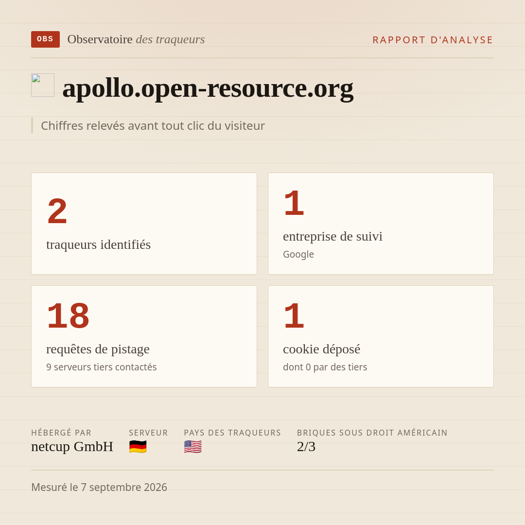 apollo.open-resource.org : 2 traqueurs identifiés, 1 entreprise de suivi, 18 requêtes de pistage. Chiffres relevés avant tout clic du visiteur.