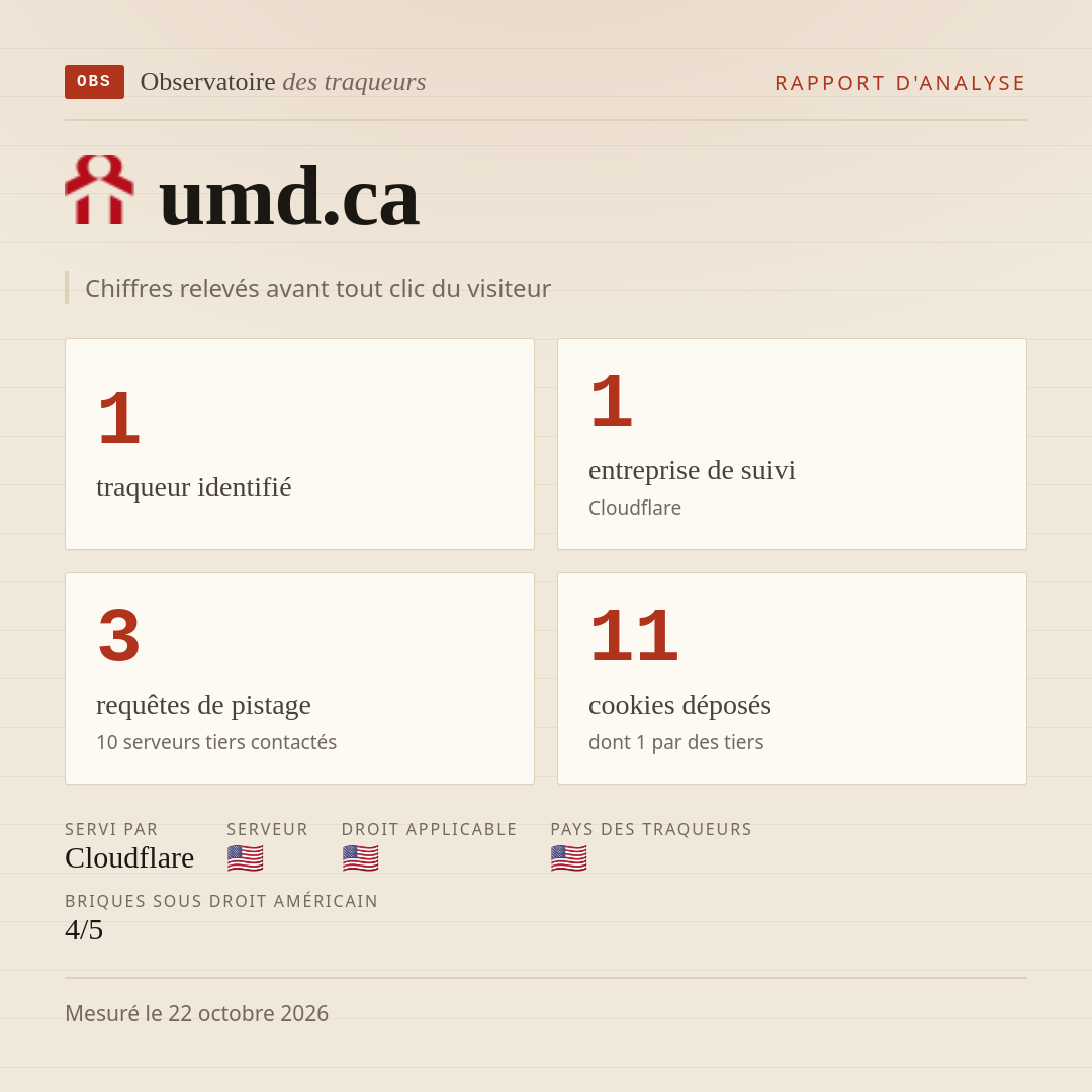 umd.ca : 1 traqueur identifié, 1 entreprise de suivi, 3 requêtes de pistage. Chiffres relevés avant tout clic du visiteur.