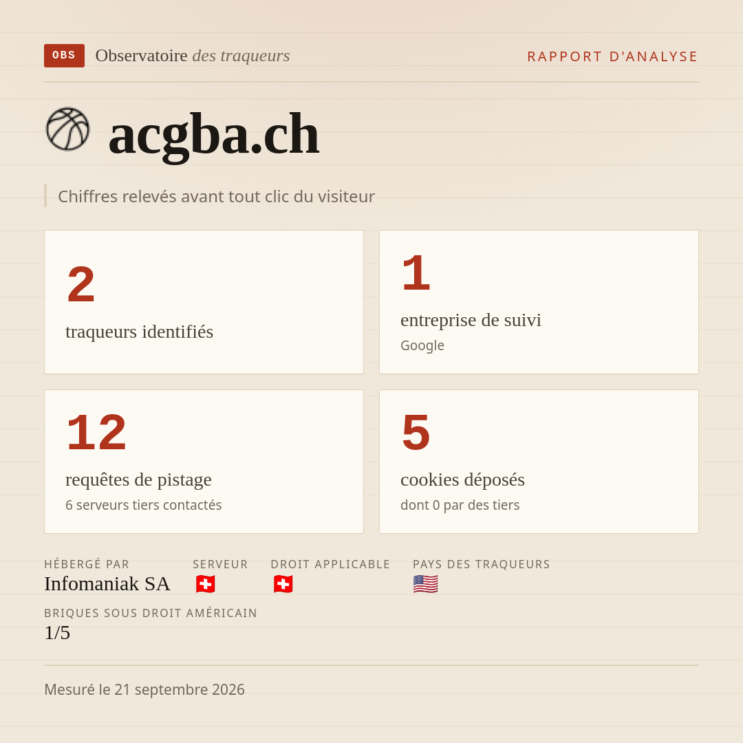 acgba.ch : 2 traqueurs identifiés, 1 entreprise de suivi, 12 requêtes de pistage. Chiffres relevés avant tout clic du visiteur.