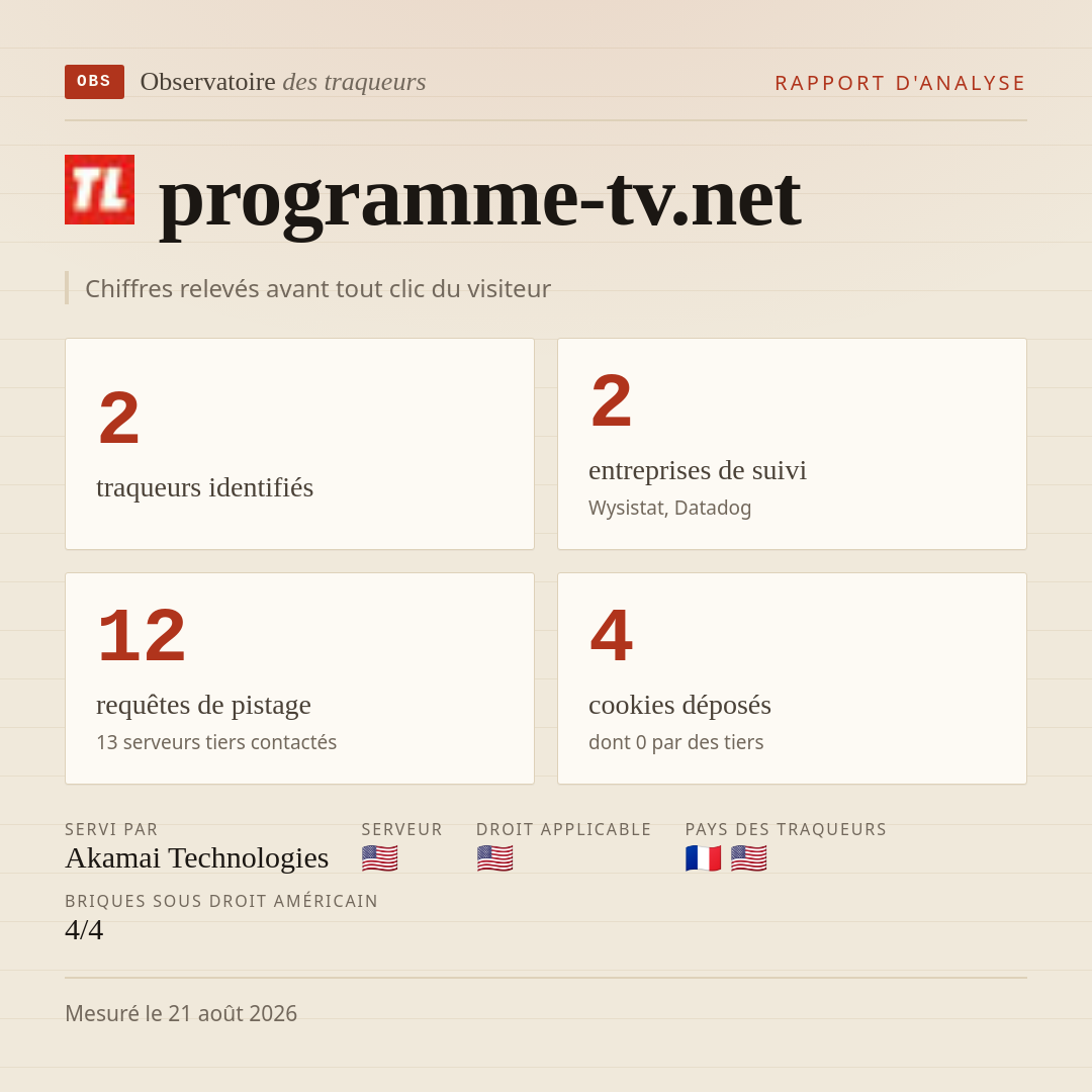 programme-tv.net : 2 traqueurs identifiés, 2 entreprises de suivi, 12 requêtes de pistage. Chiffres relevés avant tout clic du visiteur.