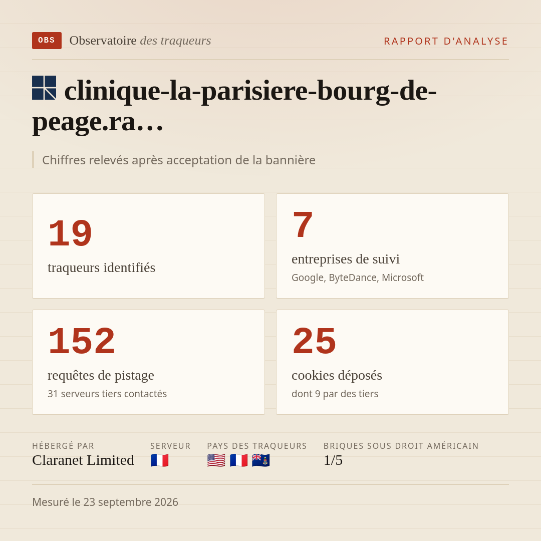 clinique-la-parisiere-bourg-de-peage.ra… : 19 traqueurs identifiés, 7 entreprises de suivi, 152 requêtes de pistage. Chiffres relevés après acceptation de la bannière.
