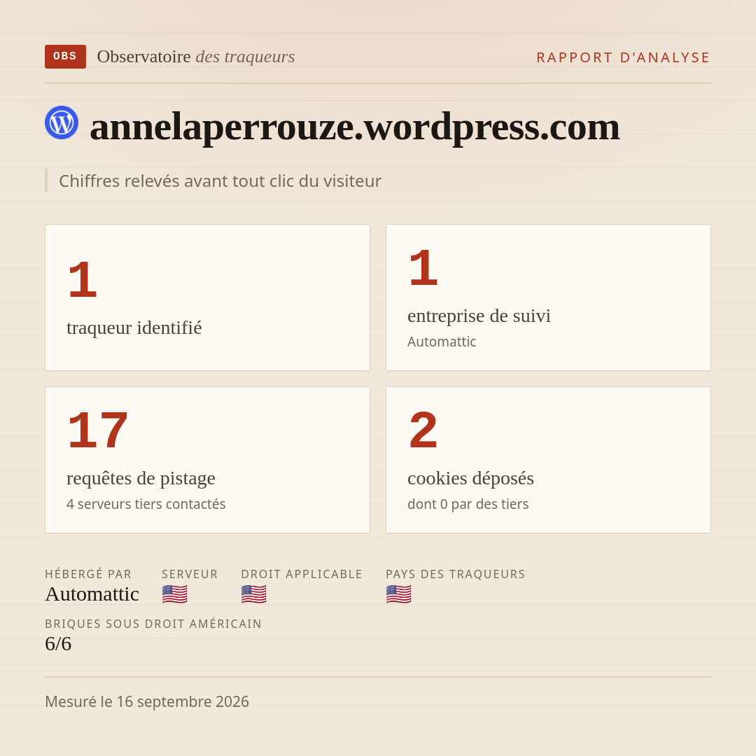 annelaperrouze.wordpress.com : 1 traqueur identifié, 1 entreprise de suivi, 17 requêtes de pistage. Chiffres relevés avant tout clic du visiteur.