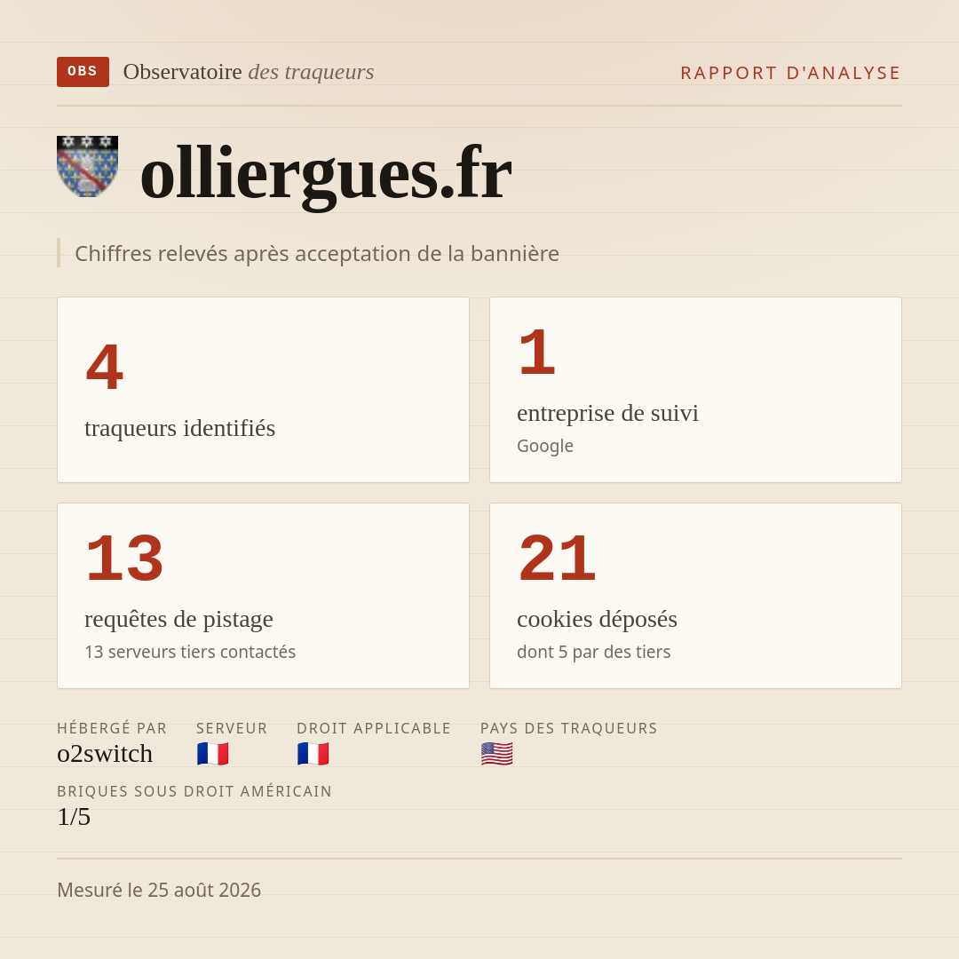 olliergues.fr : 4 traqueurs identifiés, 1 entreprise de suivi, 13 requêtes de pistage. Chiffres relevés après acceptation de la bannière.