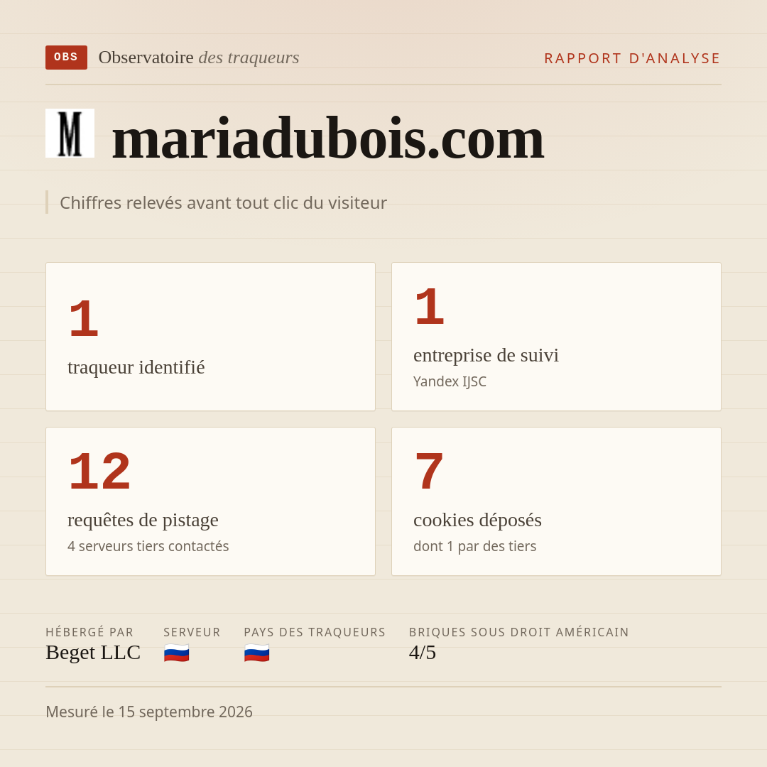 mariadubois.com : 1 traqueur identifié, 1 entreprise de suivi, 12 requêtes de pistage. Chiffres relevés avant tout clic du visiteur.