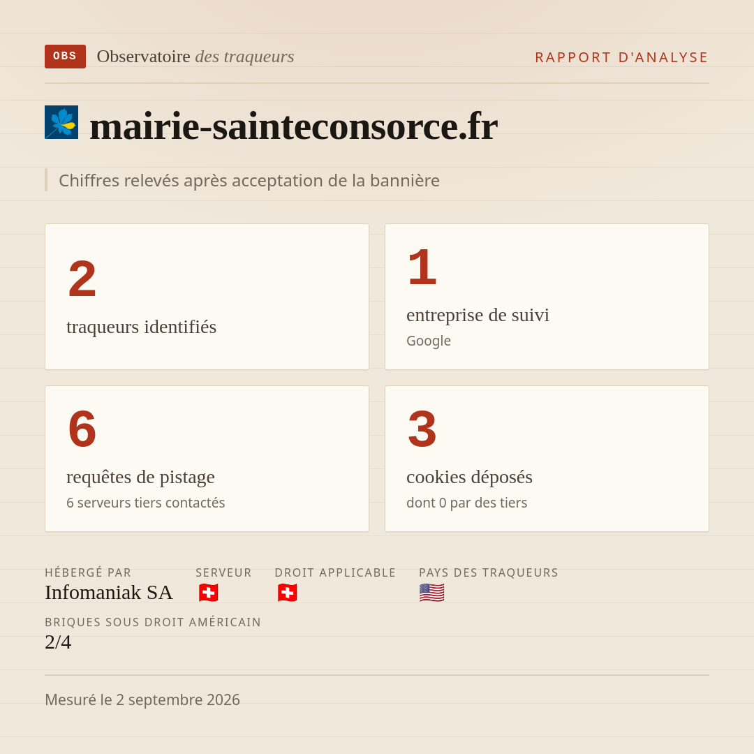 mairie-sainteconsorce.fr : 2 traqueurs identifiés, 1 entreprise de suivi, 6 requêtes de pistage. Chiffres relevés après acceptation de la bannière.
