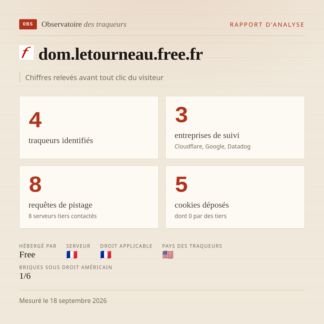 dom.letourneau.free.fr : 4 traqueurs identifiés, 3 entreprises de suivi, 8 requêtes de pistage. Chiffres relevés avant tout clic du visiteur.