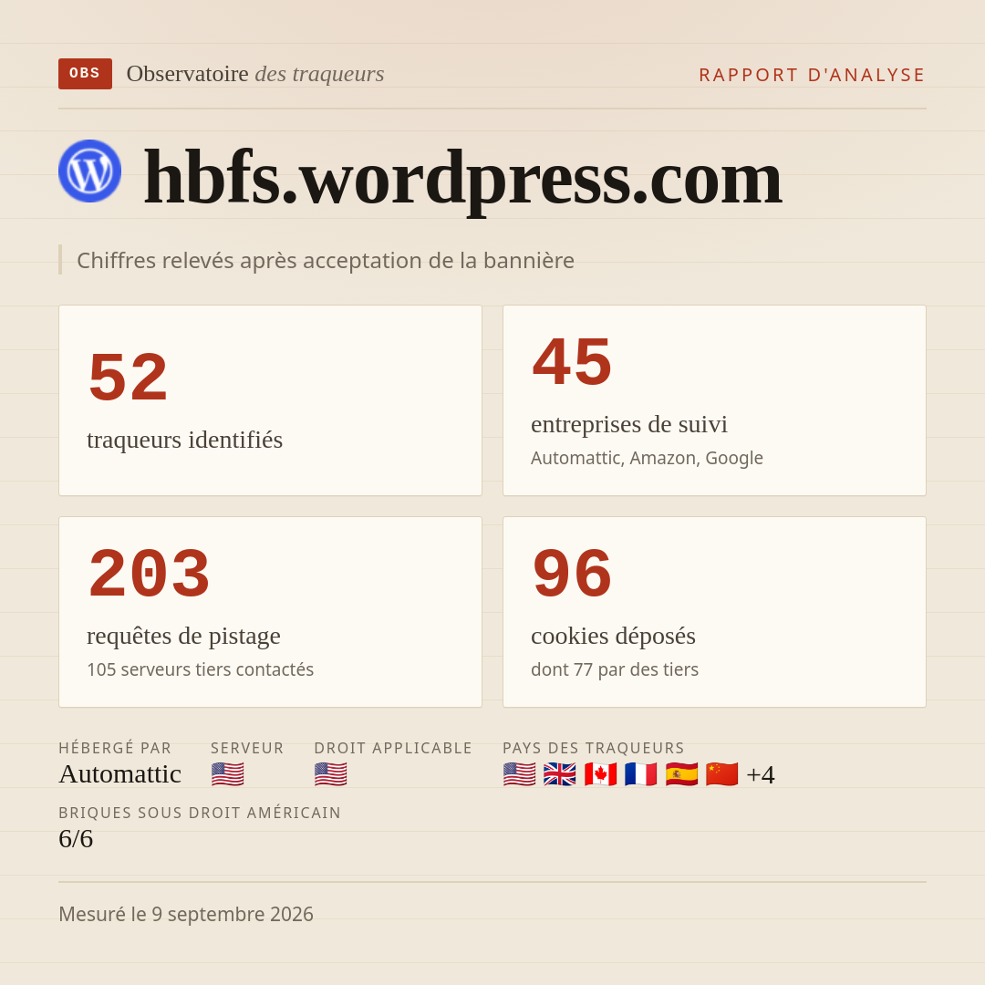 hbfs.wordpress.com : 52 traqueurs identifiés, 45 entreprises de suivi, 203 requêtes de pistage. Chiffres relevés après acceptation de la bannière.