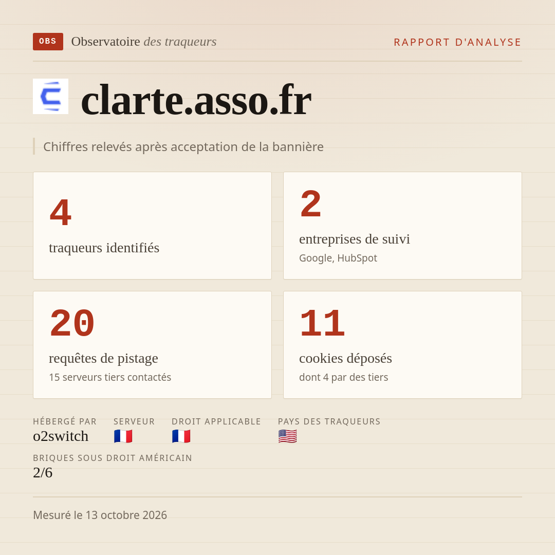 clarte.asso.fr : 4 traqueurs identifiés, 2 entreprises de suivi, 20 requêtes de pistage. Chiffres relevés après acceptation de la bannière.