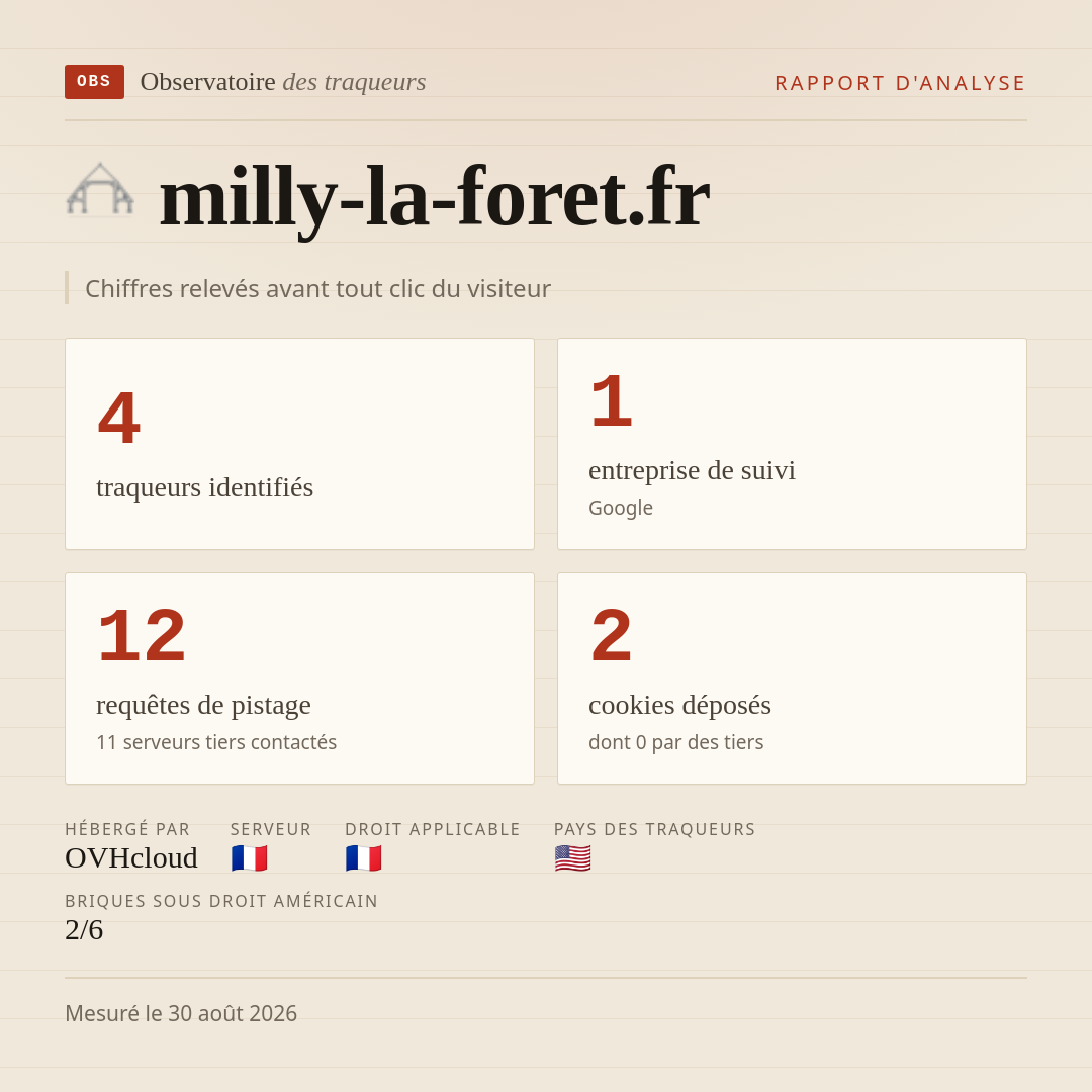 milly-la-foret.fr : 4 traqueurs identifiés, 1 entreprise de suivi, 12 requêtes de pistage. Chiffres relevés avant tout clic du visiteur.