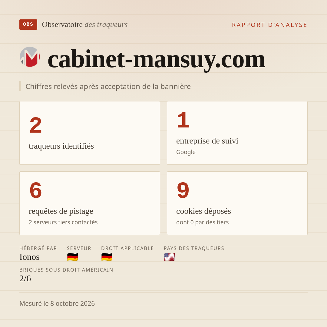 cabinet-mansuy.com : 2 traqueurs identifiés, 1 entreprise de suivi, 6 requêtes de pistage. Chiffres relevés après acceptation de la bannière.