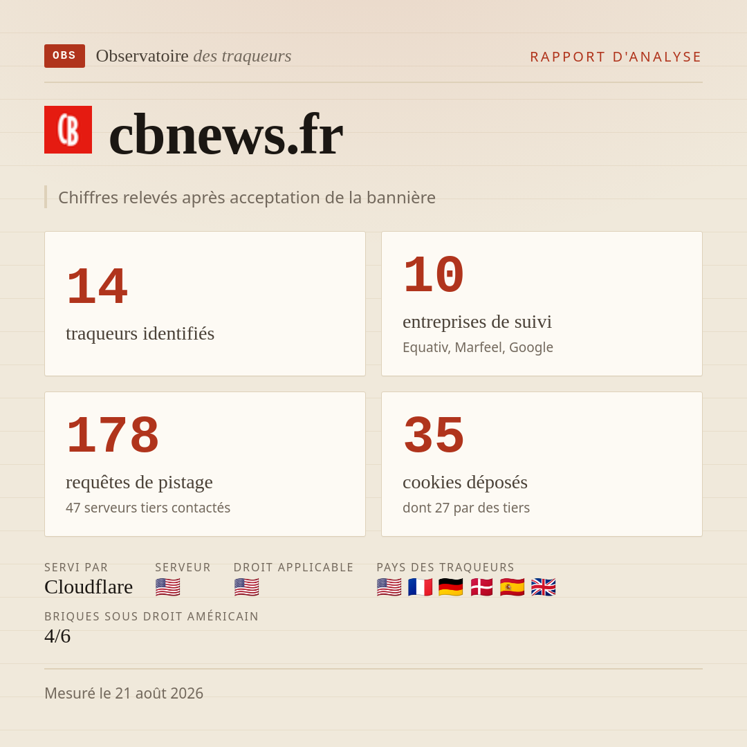 cbnews.fr : 14 traqueurs identifiés, 10 entreprises de suivi, 178 requêtes de pistage. Chiffres relevés après acceptation de la bannière.