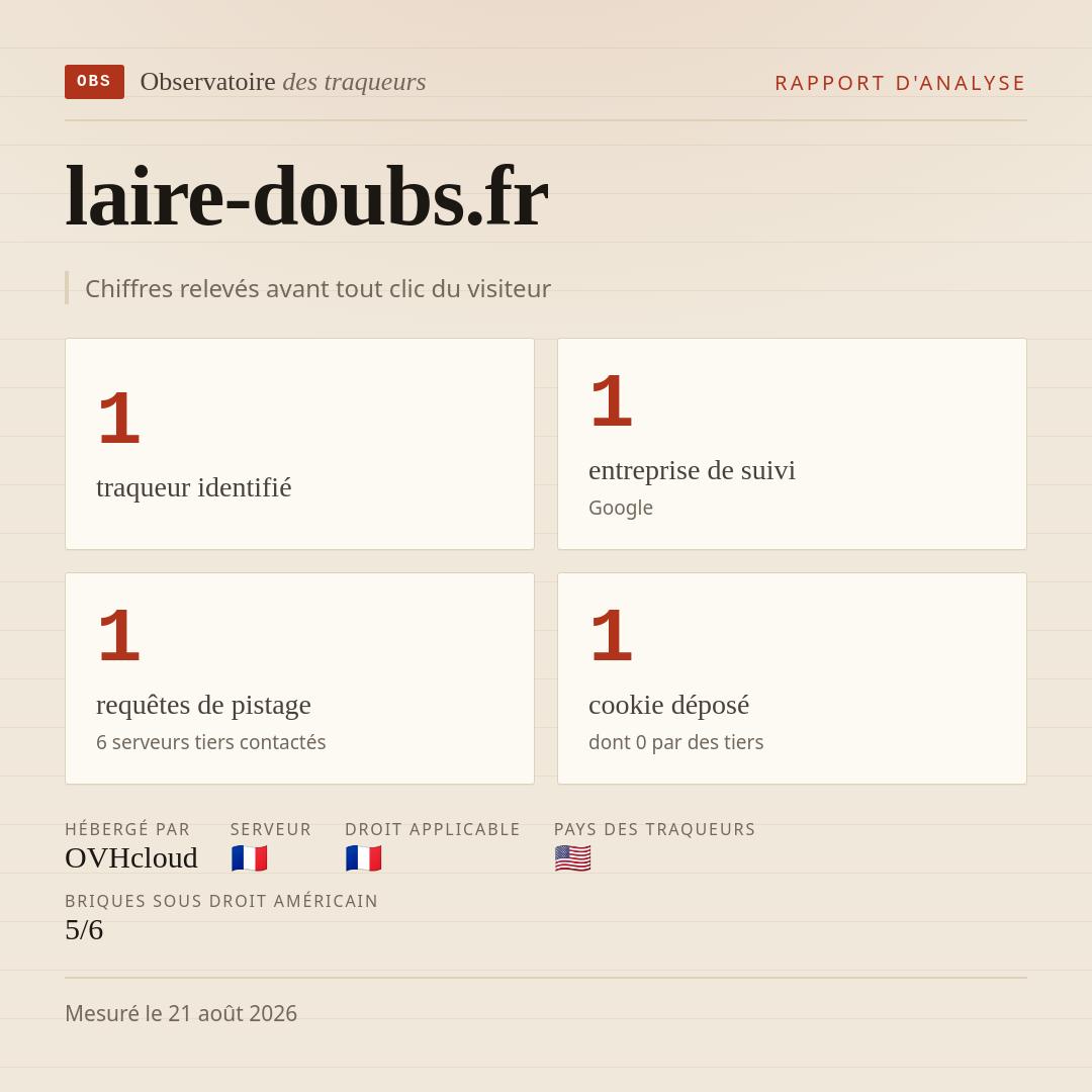 laire-doubs.fr : 1 traqueur identifié, 1 entreprise de suivi, 1 requêtes de pistage. Chiffres relevés avant tout clic du visiteur.