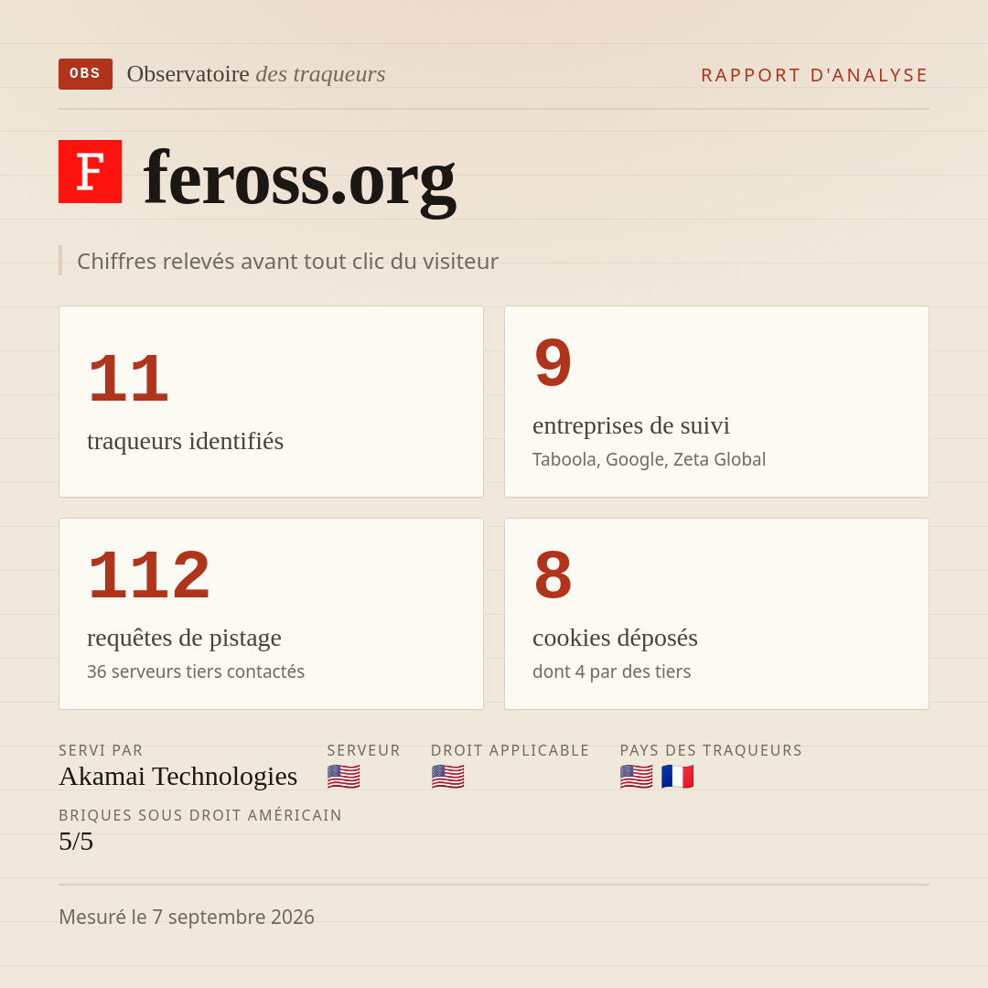 feross.org : 11 traqueurs identifiés, 9 entreprises de suivi, 112 requêtes de pistage. Chiffres relevés avant tout clic du visiteur.