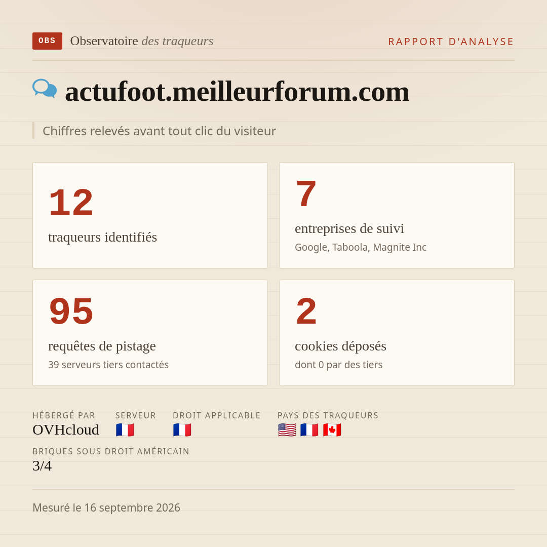 actufoot.meilleurforum.com : 12 traqueurs identifiés, 7 entreprises de suivi, 95 requêtes de pistage. Chiffres relevés avant tout clic du visiteur.