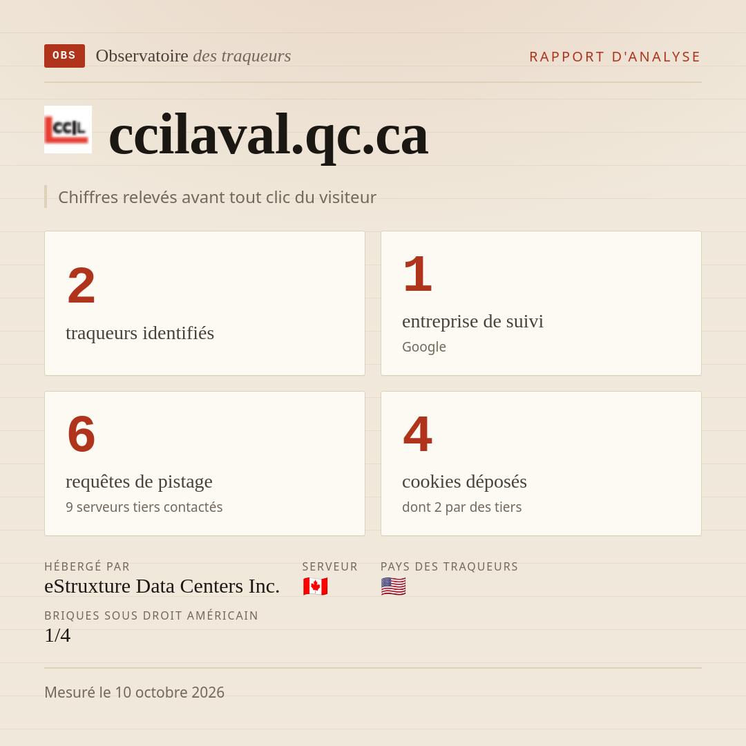 ccilaval.qc.ca : 2 traqueurs identifiés, 1 entreprise de suivi, 6 requêtes de pistage. Chiffres relevés avant tout clic du visiteur.