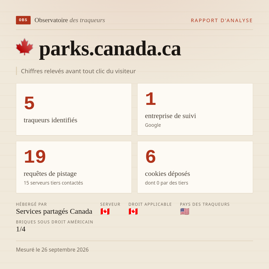parks.canada.ca : 5 traqueurs identifiés, 1 entreprise de suivi, 19 requêtes de pistage. Chiffres relevés avant tout clic du visiteur.