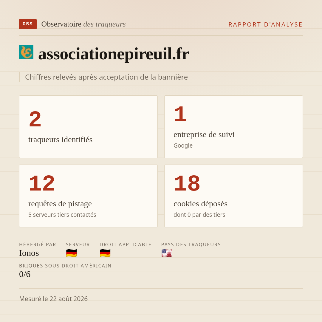 associationepireuil.fr : 2 traqueurs identifiés, 1 entreprise de suivi, 12 requêtes de pistage. Chiffres relevés après acceptation de la bannière.