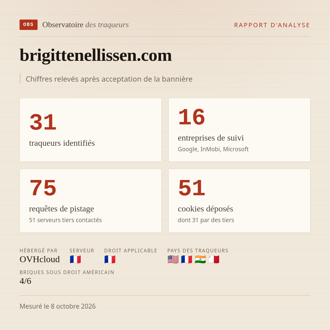 brigittenellissen.com : 31 traqueurs identifiés, 16 entreprises de suivi, 75 requêtes de pistage. Chiffres relevés après acceptation de la bannière.