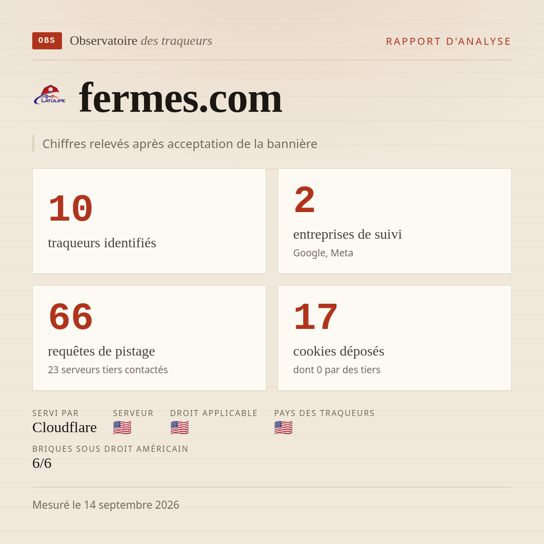 fermes.com : 10 traqueurs identifiés, 2 entreprises de suivi, 66 requêtes de pistage. Chiffres relevés après acceptation de la bannière.