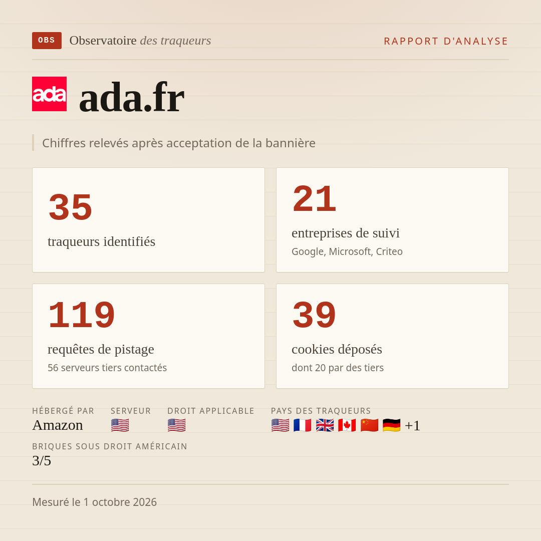 ada.fr : 35 traqueurs identifiés, 21 entreprises de suivi, 119 requêtes de pistage. Chiffres relevés après acceptation de la bannière.